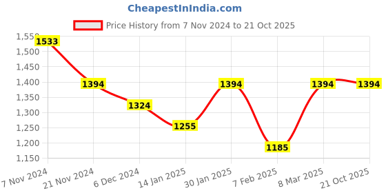 tatacliq.com Skybags 35 Ltrs Black Medium Laptop Backpack skybags Price History Graph from 7 Nov 2024 to 21 Oct 2025