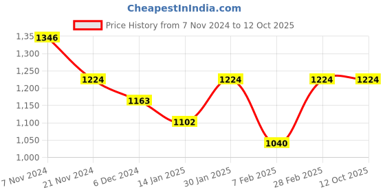 tatacliq.com Skybags 35 Ltrs Red & Black Medium Backpack skybags Price History Graph from 7 Nov 2024 to 11 Oct 2025