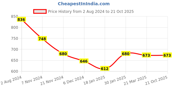 tatacliq.com Skybags 35 Ltrs Red Medium Backpack skybags Price History Graph from 2 Aug 2024 to 20 Oct 2025