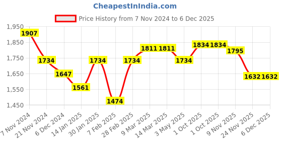 tatacliq.com Skybags 35 Ltrs Red Medium Rucksack Backpack skybags Price History Graph from 7 Nov 2024 to 6 Dec 2025