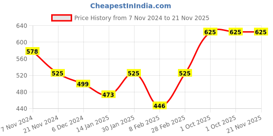 tatacliq.com Skybags 40 Ltrs Green Medium Backpack skybags Price History Graph from 7 Nov 2024 to 20 Nov 2025
