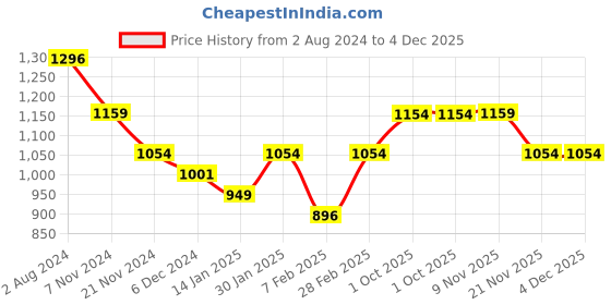 tatacliq.com Skybags 45 Ltrs Vertex Blue Medium Rucksack skybags Price History Graph from 2 Aug 2024 to 4 Dec 2025