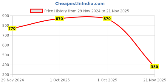 tatacliq.com Skybags Archies 02 Black Polyester Printed Backpack - 15 Ltrs skybags Price History Graph from 29 Nov 2024 to 21 Nov 2025