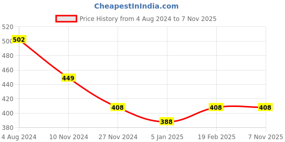 tatacliq.com Skybags Beat 03 Blue Solid Polyester Backpack - 13 Ltrs skybags Price History Graph from 4 Aug 2024 to 4 Nov 2025