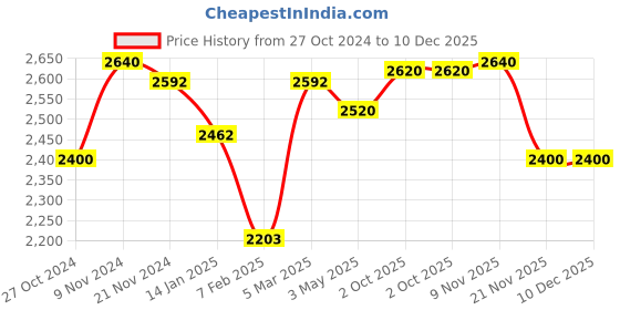 tatacliq.com Skybags BEAT-PRO Green 8 Wheels Medium Hard Cabin Trolley Bag skybags Price History Graph from 27 Oct 2024 to 10 Dec 2025