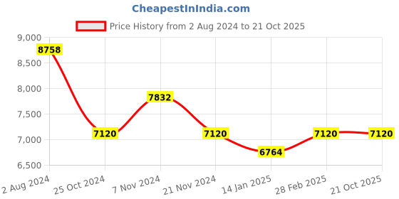 tatacliq.com Skybags Black & White Large Hard Cabin Trolley - 56 cm skybags Price History Graph from 2 Aug 2024 to 20 Oct 2025