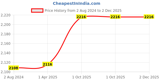 tatacliq.com Skybags Black Medium Soft Cabin Trolley - 57 cm skybags Price History Graph from 2 Aug 2024 to 2 Dec 2025
