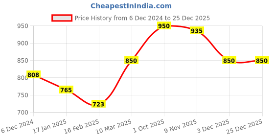 tatacliq.com Skybags BLOOM Multicolor Polyester Backpack skybags Price History Graph from 6 Dec 2024 to 25 Dec 2025