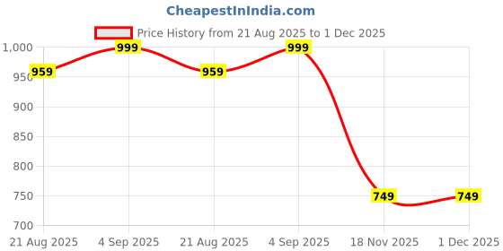 tatacliq.com Skybags Blue & Purple Spring Summer Printed Backpack skybags Price History Graph from 21 Aug 2025 to 1 Dec 2025