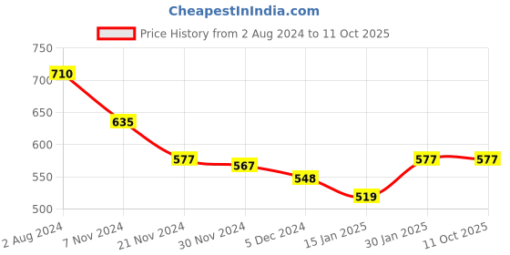 tatacliq.com Skybags Boho 26 ltrs Grey Medium Backpack skybags Price History Graph from 2 Aug 2024 to 10 Oct 2025