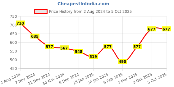 tatacliq.com Skybags Boho 26 ltrs Yellow Medium Backpack skybags Price History Graph from 2 Aug 2024 to 4 Oct 2025