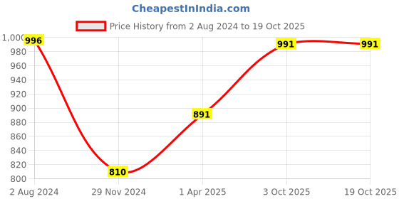 tatacliq.com Skybags Boho Crazy 19 ltrs Blue Medium Backpack skybags Price History Graph from 2 Aug 2024 to 18 Oct 2025
