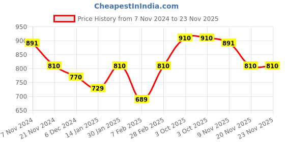 tatacliq.com Skybags Boho Rebel 19 ltrs Red Medium Backpack skybags Price History Graph from 7 Nov 2024 to 22 Nov 2025
