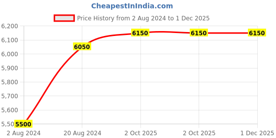 tatacliq.com Skybags Camoflex Blue & Green Printed Hard Medium Trolley Bag - 47 cm skybags Price History Graph from 2 Aug 2024 to 30 Nov 2025