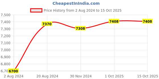 tatacliq.com Skybags Camoflex Blue & Red Printed Hard Large Trolley Bag - 56 cm skybags Price History Graph from 2 Aug 2024 to 14 Oct 2025