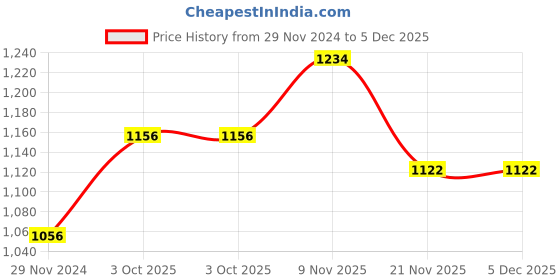 tatacliq.com Skybags Campus 30 Ltrs Black Medium Laptop Backpack with Rain Cover skybags Price History Graph from 29 Nov 2024 to 5 Dec 2025