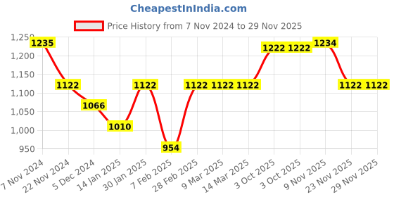 tatacliq.com Skybags Campus 30 Ltrs Navy Medium Laptop Backpack with Rain Cover skybags Price History Graph from 7 Nov 2024 to 28 Nov 2025