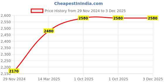 tatacliq.com Skybags Canvas 01 Grey Polyester Printed Laptop Backpack - 20 Ltrs skybags Price History Graph from 29 Nov 2024 to 3 Dec 2025