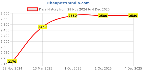 tatacliq.com Skybags Canvas 02 Blue Polyester Printed Laptop Backpack - 20 Ltrs skybags Price History Graph from 28 Nov 2024 to 4 Dec 2025