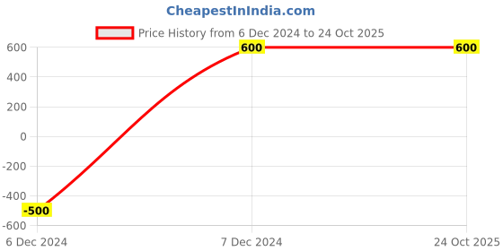 tatacliq.com Skybags Captain America 18 Ltrs Red Medium Backpack skybags Price History Graph from 6 Dec 2024 to 23 Oct 2025