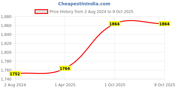 tatacliq.com Skybags Casper Royal Blue 2 Wheel Large Soft Duffle Trolley - 57 cm skybags Price History Graph from 2 Aug 2024 to 4 Oct 2025