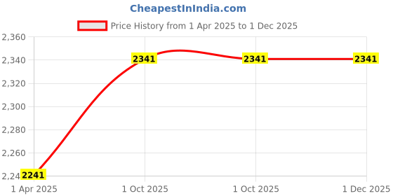tatacliq.com Skybags Casper Royal Blue 2 Wheel Large Soft Duffle Trolley - 67 cm skybags Price History Graph from 1 Apr 2025 to 30 Nov 2025