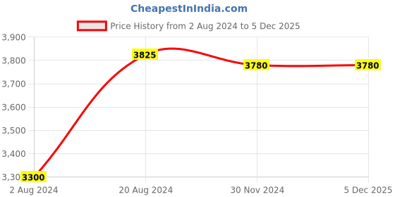 tatacliq.com Skybags Converge Plus Blue Color Block Soft Cabin Trolley Bag - 27 cm skybags Price History Graph from 2 Aug 2024 to 4 Dec 2025