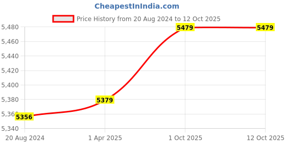 tatacliq.com Skybags Converge Plus Sec Red Solid Soft Large Trolley Bag - 47.8 cm skybags Price History Graph from 20 Aug 2024 to 12 Oct 2025