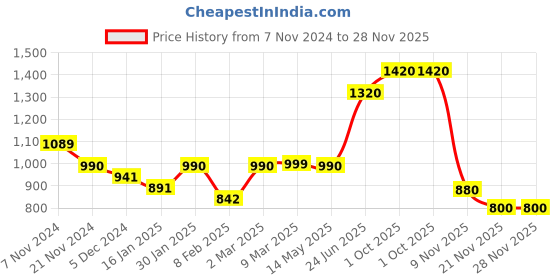 tatacliq.com Skybags Crest Spring Blue Polyester Solid Rucksack - 45 Ltrs skybags Price History Graph from 7 Nov 2024 to 28 Nov 2025