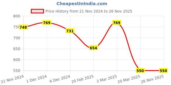 tatacliq.com Skybags Disney Mickey 30 Ltrs Black Medium Backpack skybags Price History Graph from 21 Nov 2024 to 26 Nov 2025
