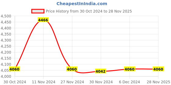 tatacliq.com Skybags Dusty Turquoise Textured Hard Medium Trolley Bag - 30 cm skybags Price History Graph from 30 Oct 2024 to 26 Nov 2025