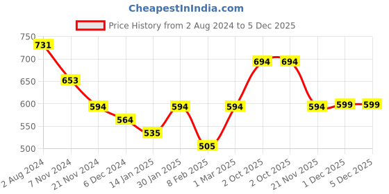 tatacliq.com Skybags Evo 18 Ltrs Grey Medium Laptop Backpack skybags Price History Graph from 2 Aug 2024 to 5 Dec 2025