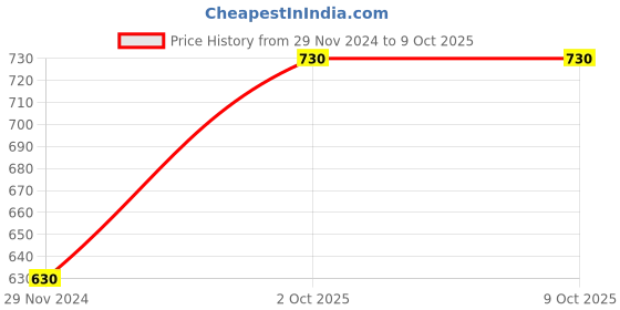 tatacliq.com Skybags Flik O3 12 Ltrs Grey Medium Backpack skybags Price History Graph from 29 Nov 2024 to 9 Oct 2025