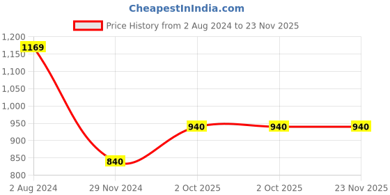 tatacliq.com Skybags Fox 34 Ltrs Grey Medium Laptop Backpack skybags Price History Graph from 2 Aug 2024 to 23 Nov 2025