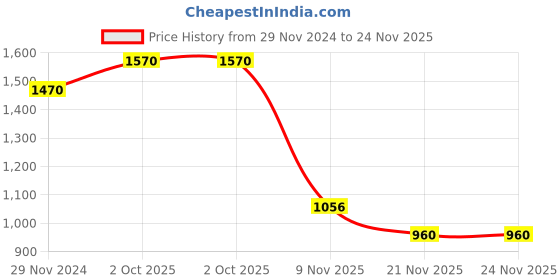 tatacliq.com Skybags Fox 35 Ltrs Black Medium Laptop Backpack skybags Price History Graph from 29 Nov 2024 to 23 Nov 2025
