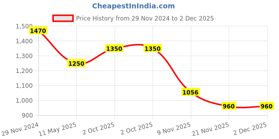 tatacliq.com Skybags Fox 35 Ltrs Grey Medium Laptop Backpack skybags Price History Graph from 29 Nov 2024 to 2 Dec 2025