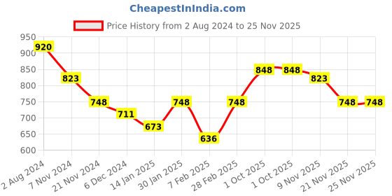 tatacliq.com Skybags Fuse Plus 02 Orange Polyester Printed Laptop Backpack - 22 Ltrs skybags Price History Graph from 2 Aug 2024 to 24 Nov 2025