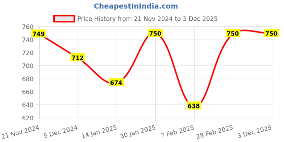 tatacliq.com Skybags Gear 02 Blue Polyester Printed Daypack - 12 Ltrs skybags Price History Graph from 21 Nov 2024 to 2 Dec 2025