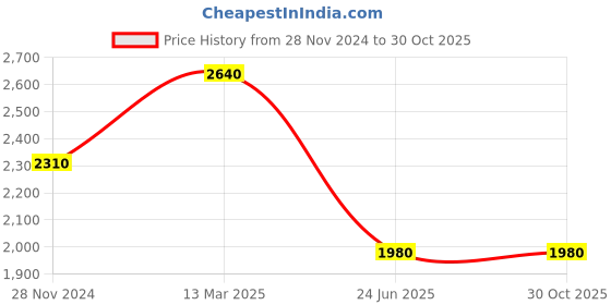 tatacliq.com Skybags Gear Nxt 01 Black Polyester Printed Laptop Backpack - 32 Ltrs skybags Price History Graph from 28 Nov 2024 to 30 Oct 2025