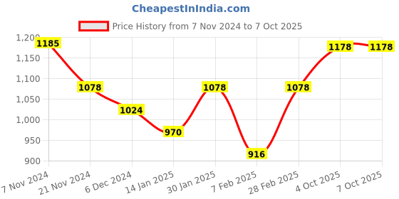 tatacliq.com Skybags Giggle 04 Red Polyester Printed Backpack - 30 Ltrs skybags Price History Graph from 7 Nov 2024 to 7 Oct 2025