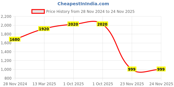 tatacliq.com Skybags Grad 02 Green Polyester Printed Laptop Backpack - 30 Ltrs skybags Price History Graph from 28 Nov 2024 to 24 Nov 2025