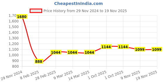 tatacliq.com Skybags Grad 04 Red Polyester Printed Laptop Backpack - 30 Ltrs skybags Price History Graph from 29 Nov 2024 to 18 Nov 2025