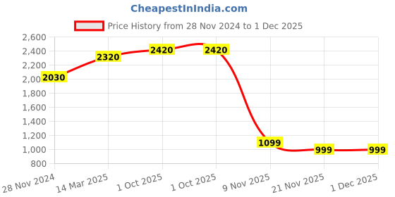 tatacliq.com Skybags Grad 05 Dark Grey Polyester Printed Laptop Backpack - 30 Ltrs skybags Price History Graph from 28 Nov 2024 to 30 Nov 2025