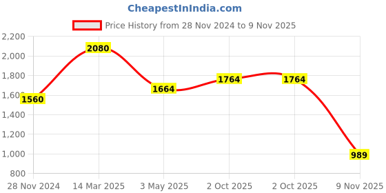 tatacliq.com Skybags Grad Plus 01 Teal & Brown Polyester Printed Laptop Backpack - 30 Ltrs skybags Price History Graph from 28 Nov 2024 to 9 Nov 2025