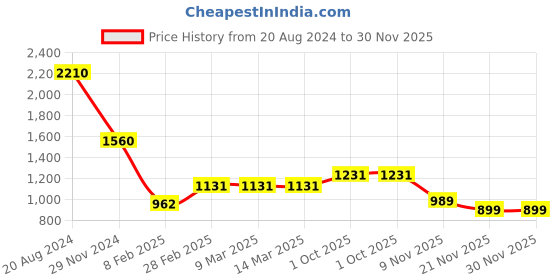 tatacliq.com Skybags Grad Plus 02 Black & Red Polyester Striped Laptop Backpack - 30 Ltrs skybags Price History Graph from 20 Aug 2024 to 29 Nov 2025