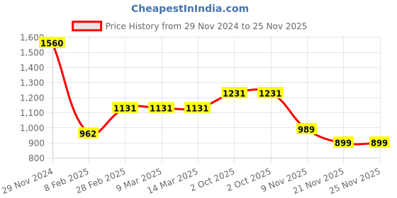 tatacliq.com Skybags Grad Plus 03 Black Polyester Printed Laptop Backpack - 30 Ltrs skybags Price History Graph from 29 Nov 2024 to 24 Nov 2025