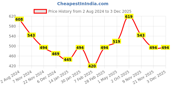 tatacliq.com Skybags Green Medium Duffle Bag skybags Price History Graph from 2 Aug 2024 to 2 Dec 2025