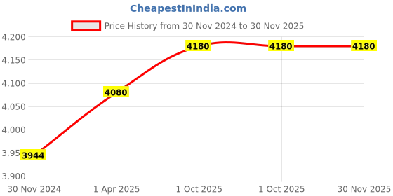 tatacliq.com Skybags Jerrycan Green Textured Hard Medium Trolley Bag - 45 cm skybags Price History Graph from 30 Nov 2024 to 30 Nov 2025
