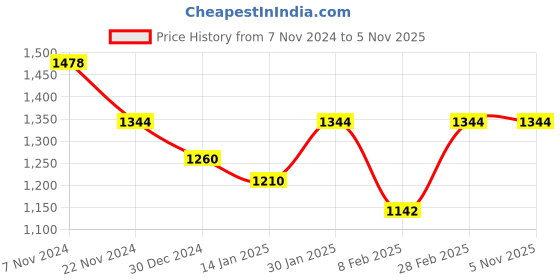 tatacliq.com Skybags Klan 07 Blue Polyester Printed Backpack - 32 Ltrs skybags Price History Graph from 7 Nov 2024 to 4 Nov 2025