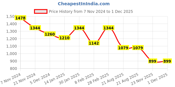 tatacliq.com Skybags Klan 08 Black Polyester Printed Backpack - 32 Ltrs skybags Price History Graph from 7 Nov 2024 to 30 Nov 2025